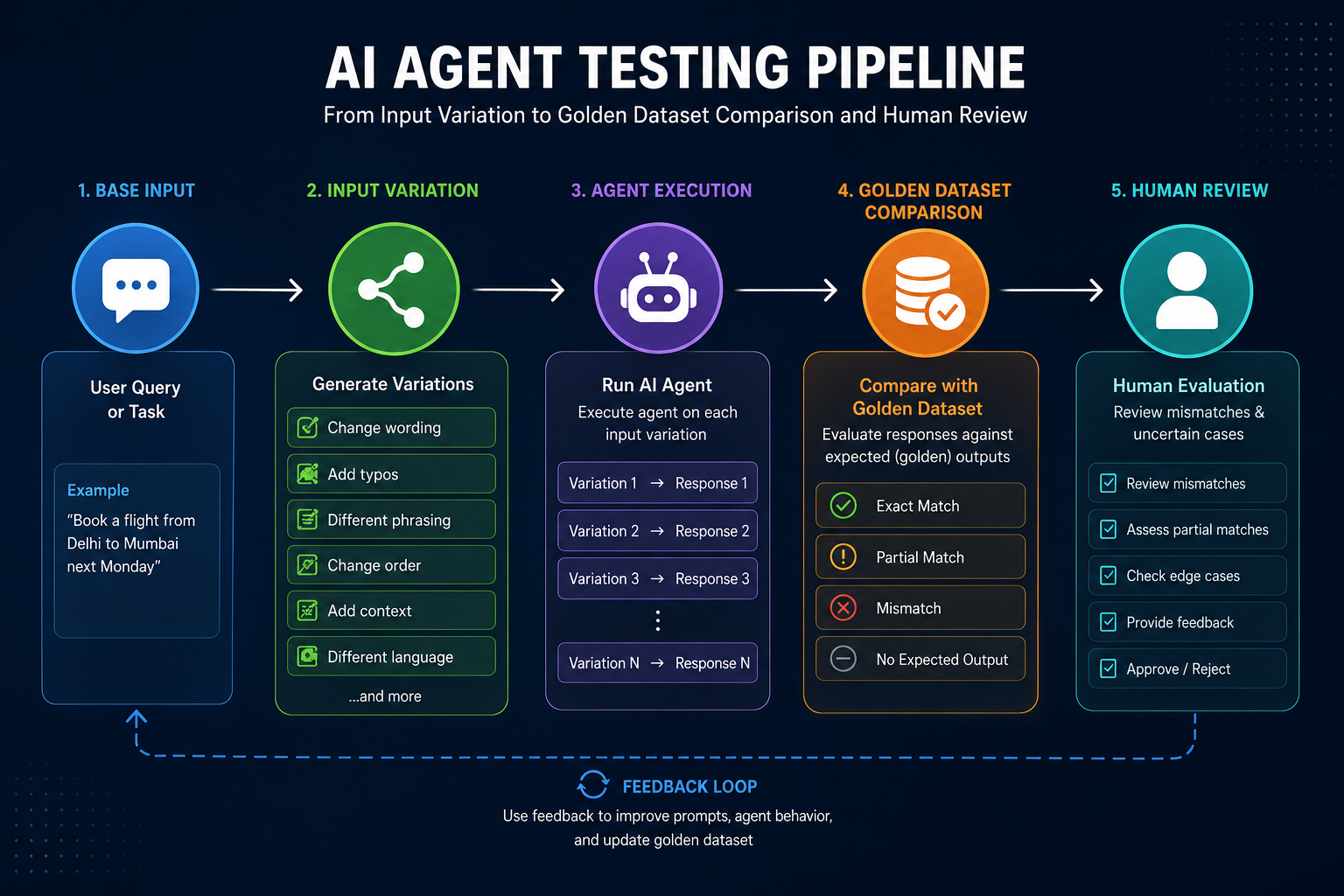 How to test AI agents when the output is never  the same twice