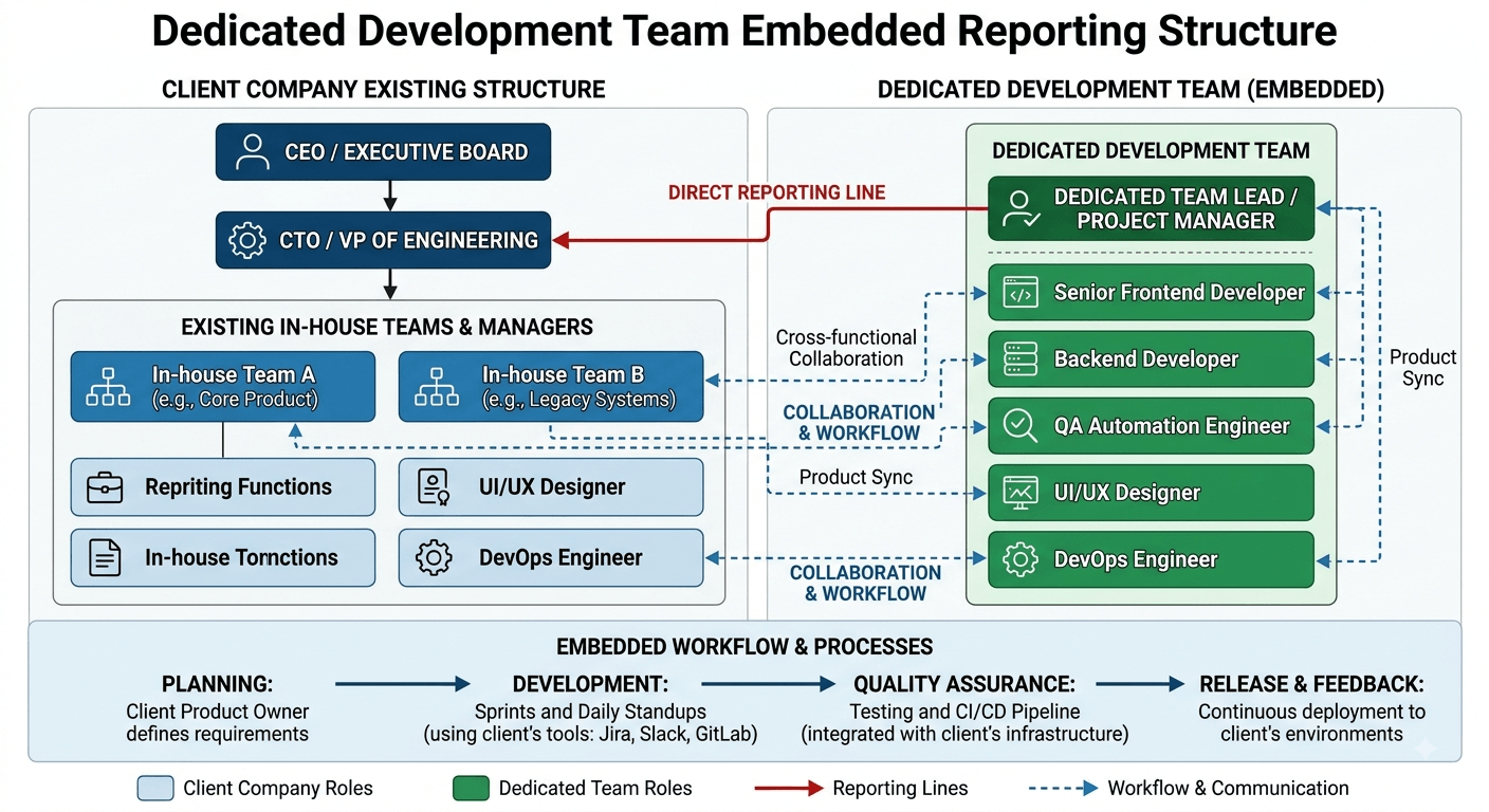 How do I hire a dedicated development team without losing control of my project?