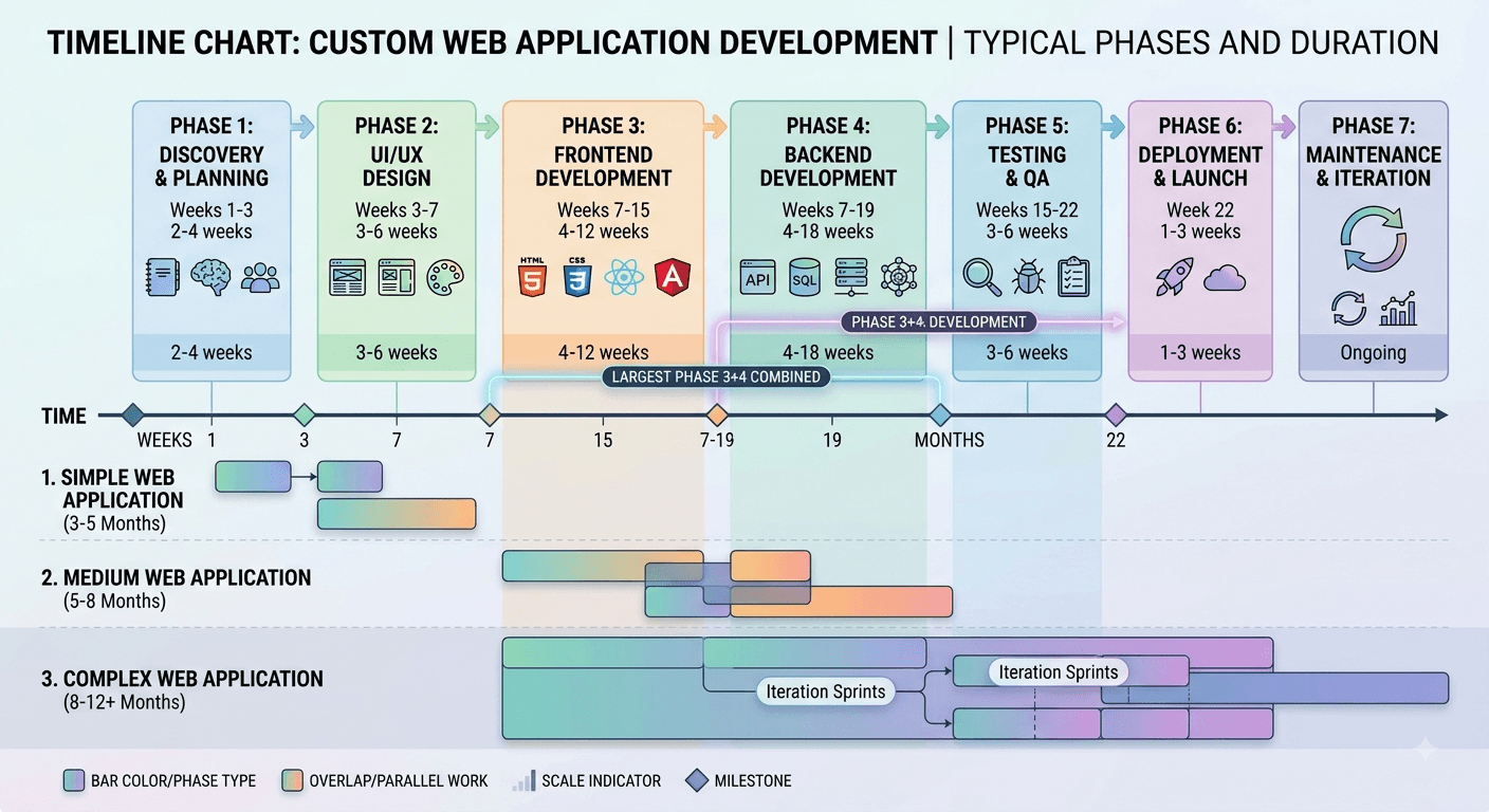 How long does it take to build a custom web application?