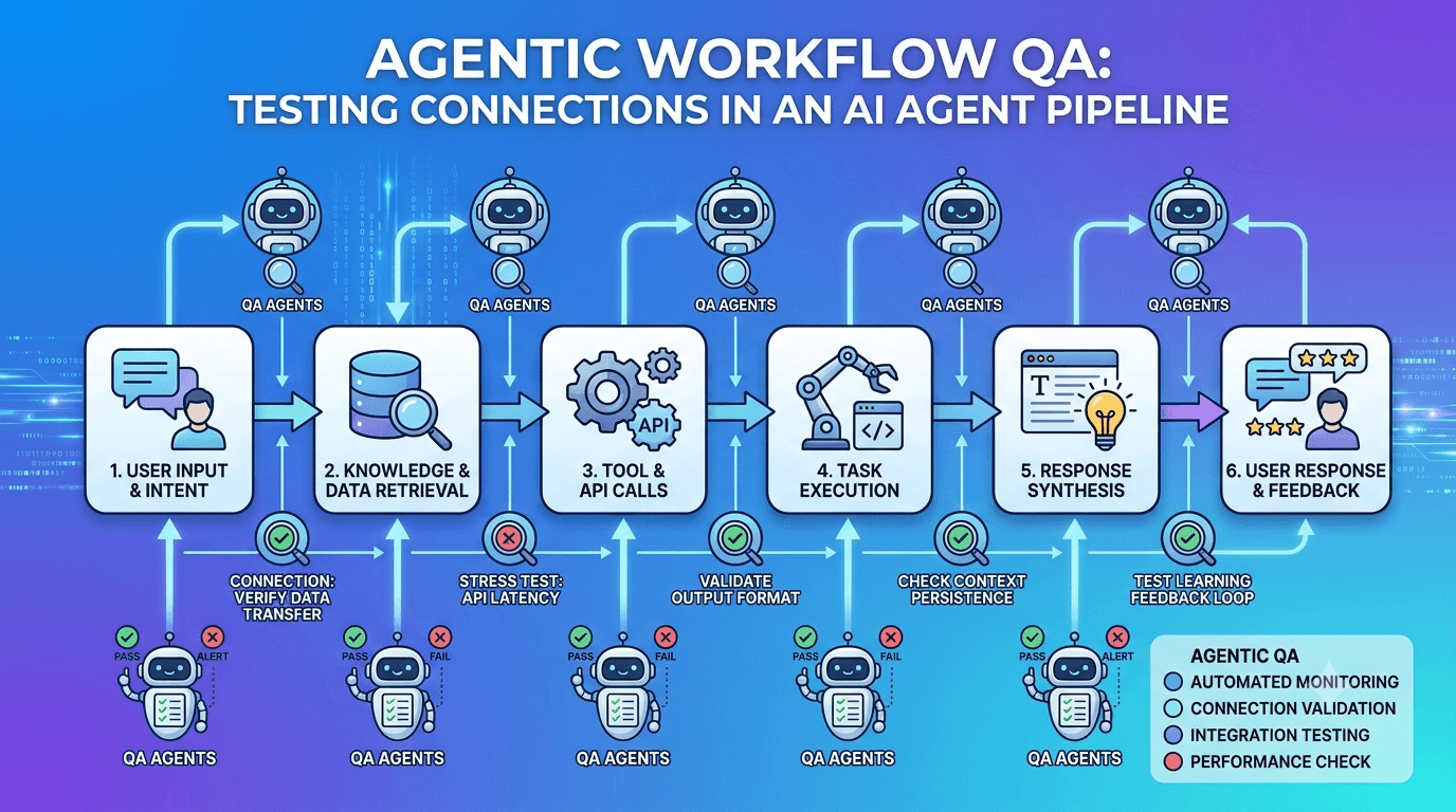 Blog - What is agentic workflow QA (and why it’s different from testing a chatbot)